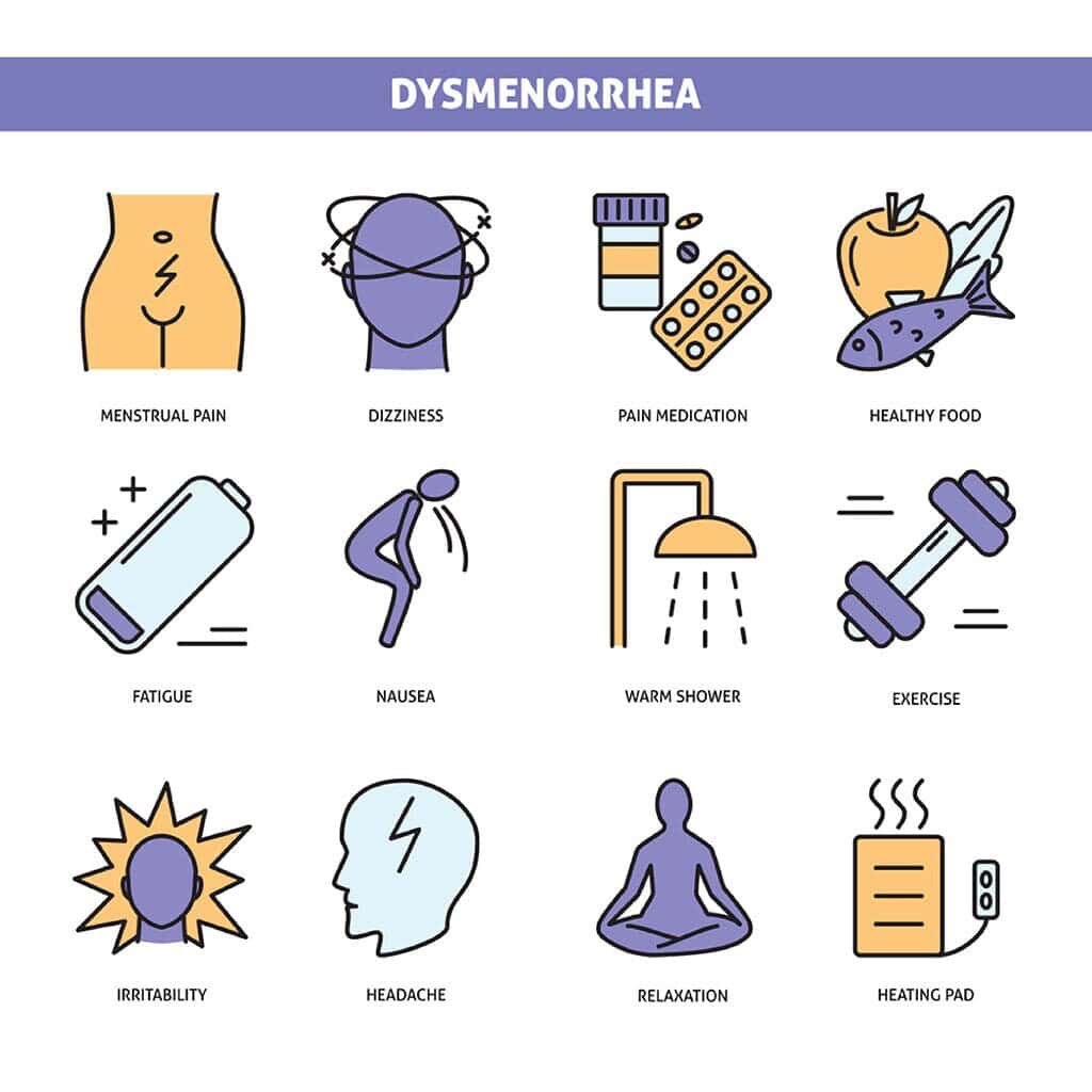 Dysmenorrhea symptoms and relief methods – menstrual pain, dizziness, fatigue, nausea, irritability, headache, and remedies like healthy food, pain medication, warm shower, exercise, relaxation, and heating pad.