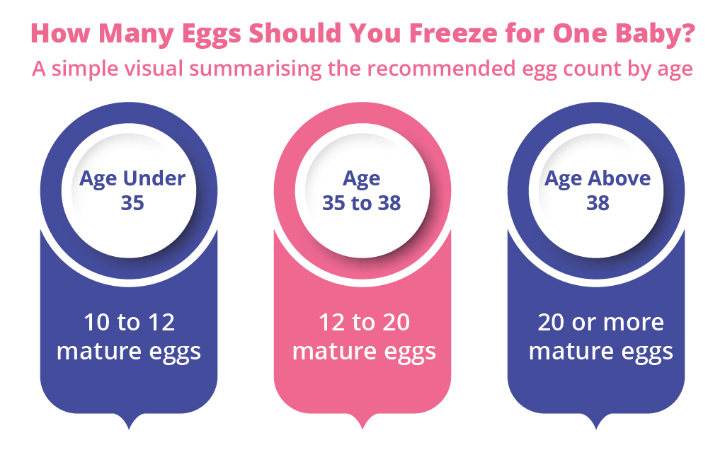 Number of Eggs Freeze for One Baby